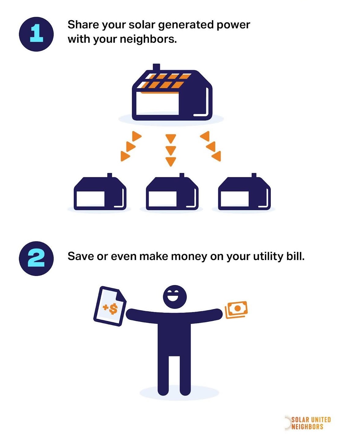 Solar home and cartoon person smiling with money icons. The graphic states:

1. Share your solar generated power with your neighbors.

2. Save or even make money on your utility bill. 