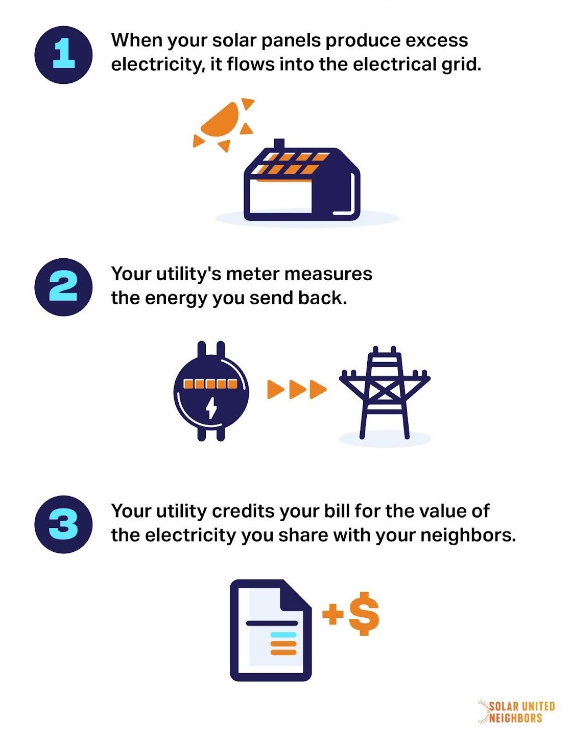 Net metering graphic with a solar home, the grid, and utility bill icons. The graphic states: 

1. When your solar panels produce excess electricity, it flows into the electrical grid.

2. Your utility's meter measures the energy you send back. 

3. Your utility credits your bill for the value of the electricity you share with your neighbors. 
