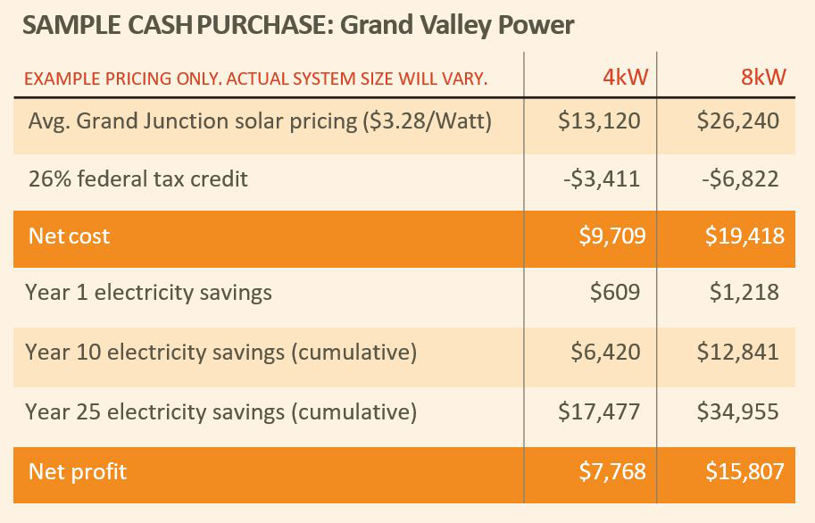 Cost of solar in Arizona (sample)