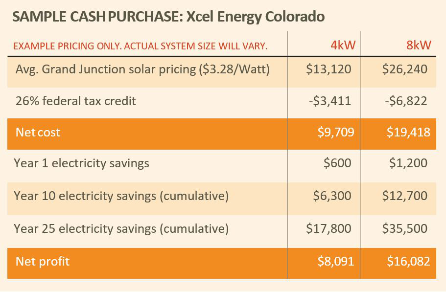 Cost of solar in Arizona (sample)