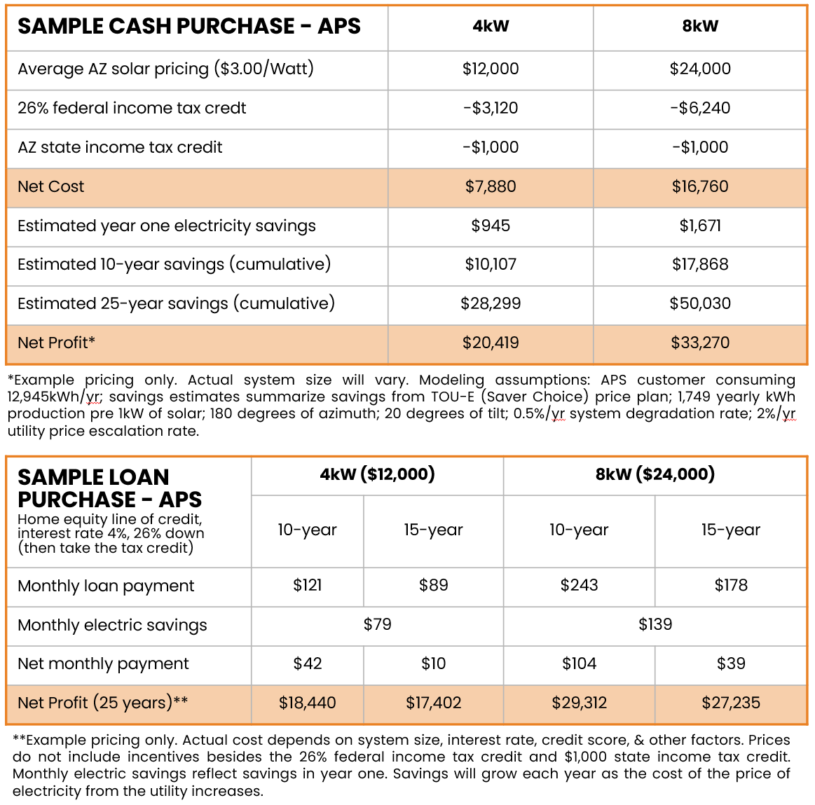 Cost of solar in Arizona (sample)