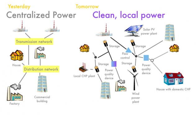 Graphic showing the differences between yesterday’s centralized power grid and tomorrow’s clean, local power grid.