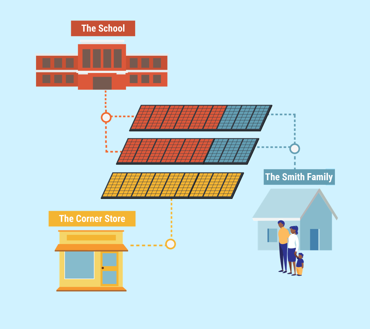 Graph showing a school, a house, and a convenience store all receiving electricity through community solar panels.