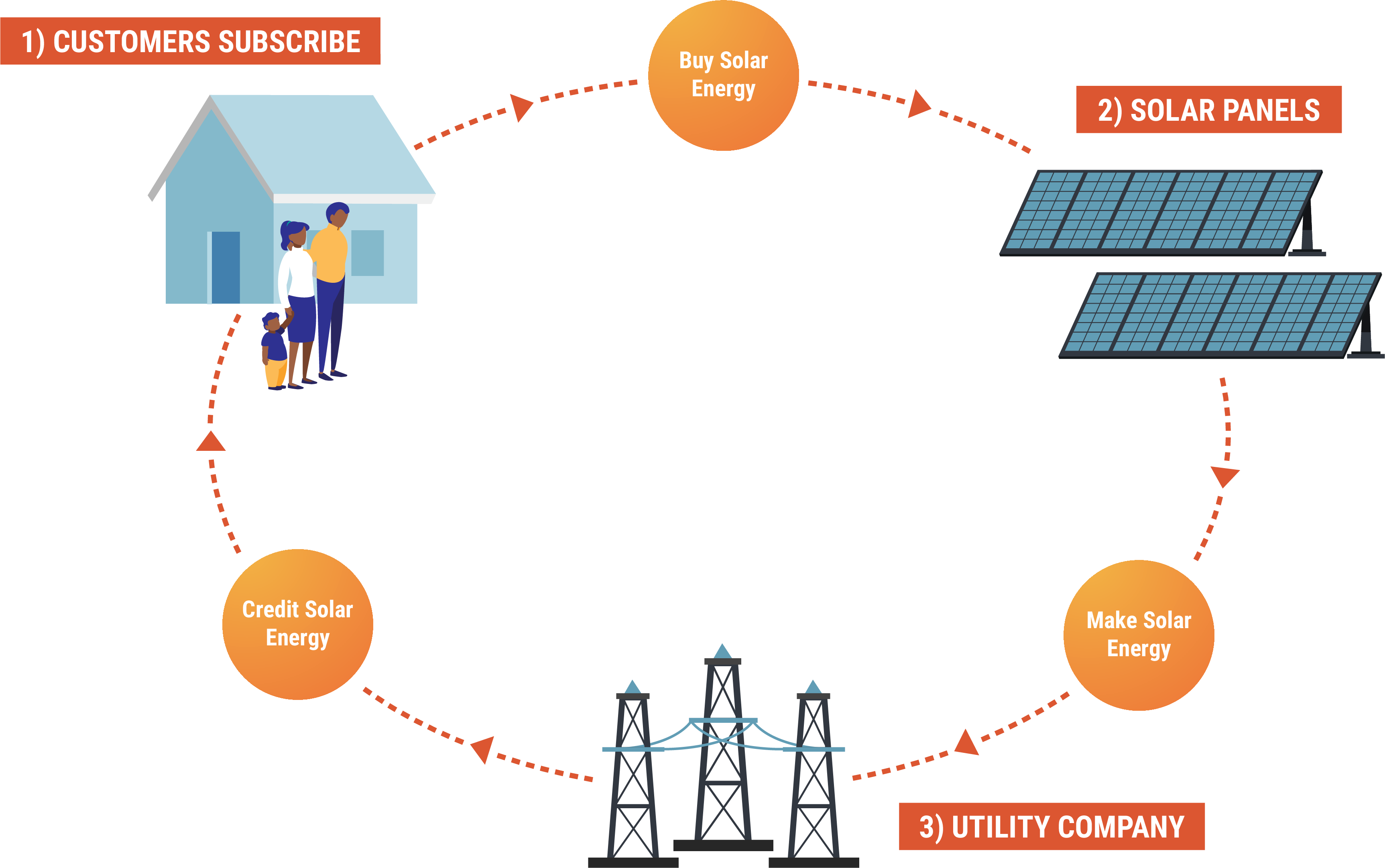 Graphic showing the three steps of community solar: 1) customers subscribe, 2) solar panels, 3) utility company