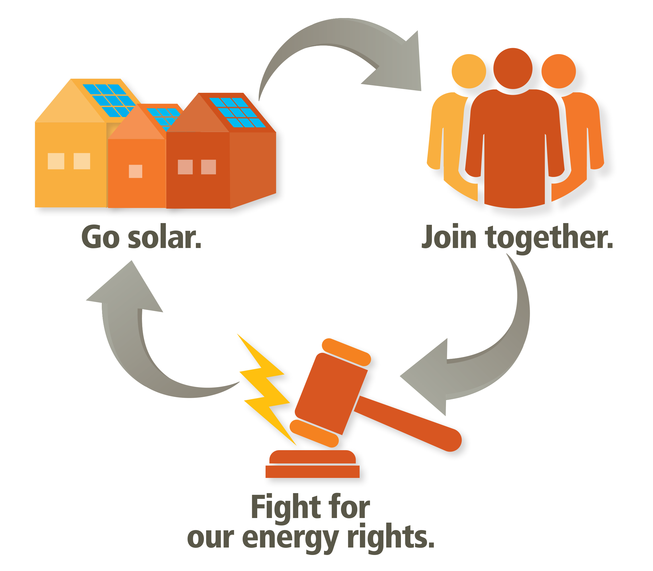 Graphic showing we join together, fight for energy rights, and help people go solar.