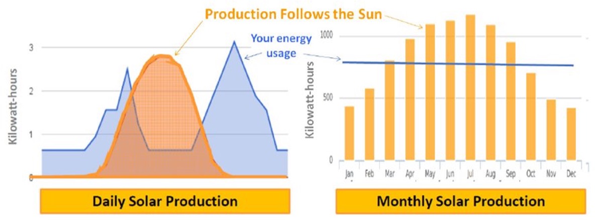 A chart shows that solar panels produce the most energy during the middle of the day, and during the summer months.