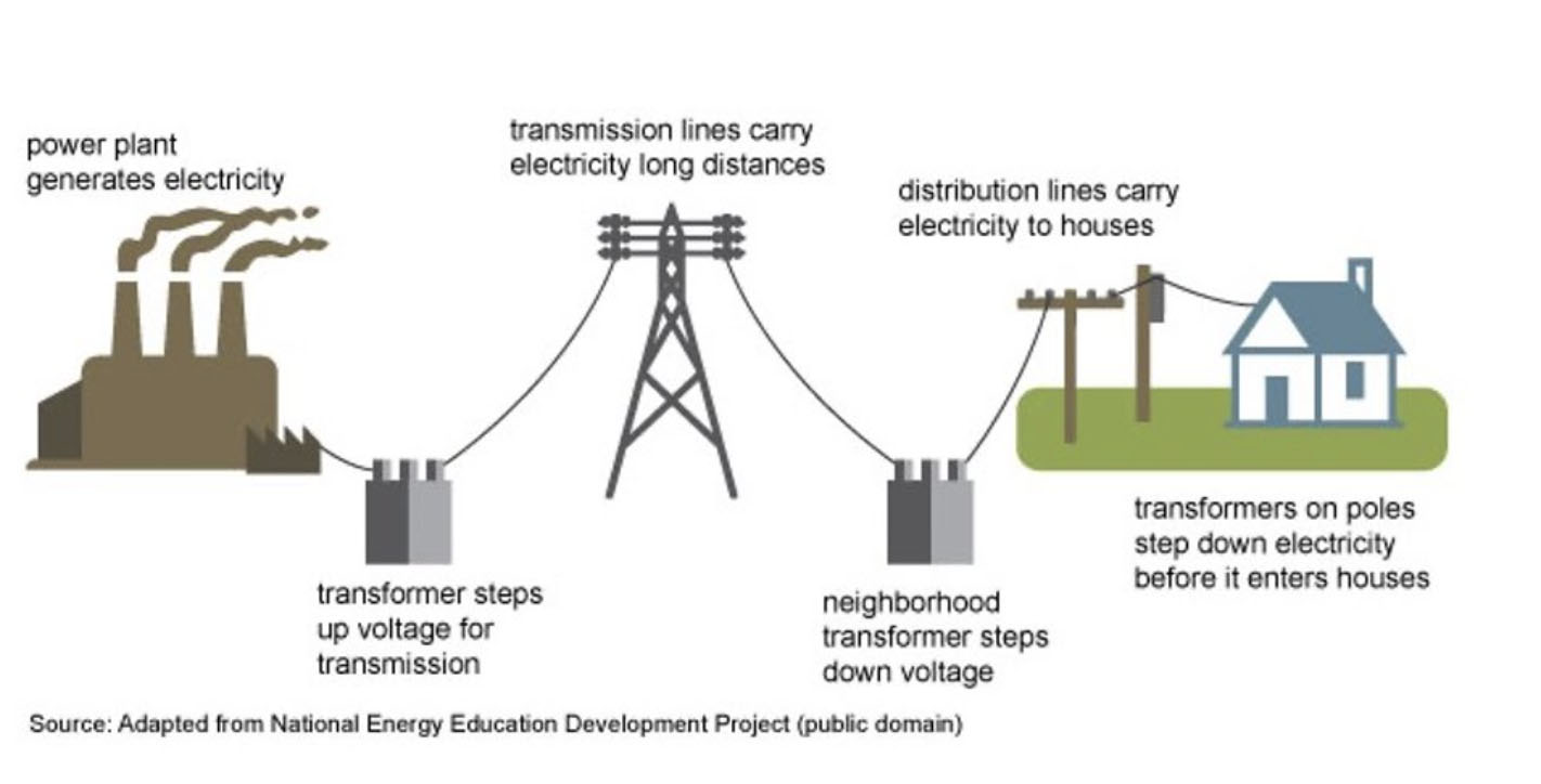 Diagram showing how the current utility model works. From left to right: First, a power plant generates electricity. Second, a transformer steps up voltage for transmission. Third, transmission lines carry electricity long distances. Fourth, neighborhood transformer steps down voltage. Fifth, distribution lines carry electricity to houses. Sixth, transformers on poles step down electricity before it enters houses.