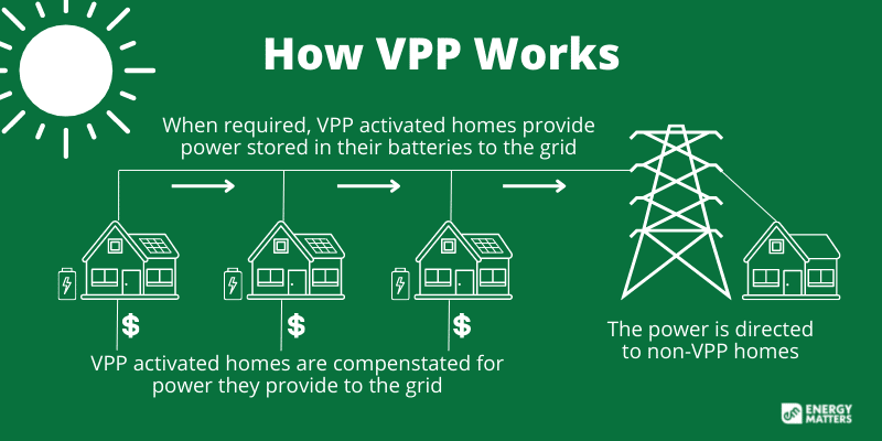 Diagram showing how VPP works. The diagram shows how when required, VPP activated homes provide power stored in their batteries back to the grid which is then directed to non-VPP homes. VPP-activated homes are also compensated when they provide power back to the grid.