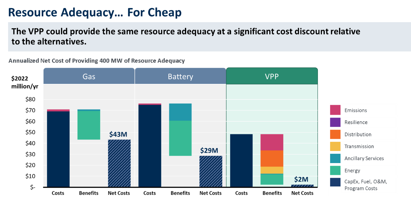 Bar chart showing that VPP could provide the same resource adequacy at a significant cost discount relative to alternatives, specifically gas and battery. The chart showing the annualized net cost of providing 400 megawatts of resource adequacy. Gas is  million net cost. Battery is  million net cost. VPP is  million net cost.