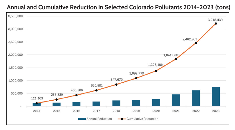 graph of annual and cumulative reduction in selected pollutants in Colorado from 2014-23 due to residential solar. the annual reduction starts at 121,169 tons per year in 2014 growing to around 750,000 tons in 2023. The cumulative reduction is 3,215,439 tons from 2014 to 2023.