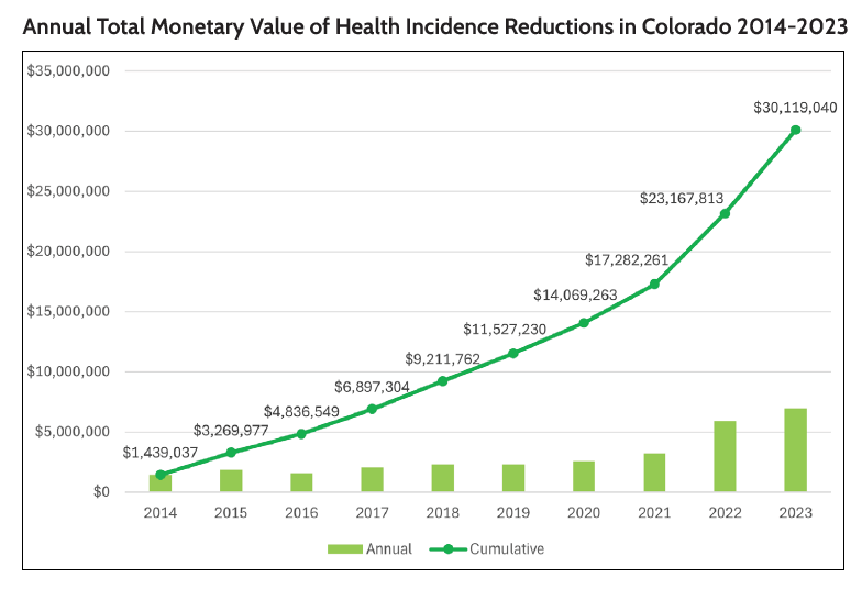 chart showing the annual total monetary value of health incidence reductions in Colorado from 2014-2023. The annual amount is $1,439,037 in 2014 growing to more than $6 million in 2023. The cumulative value of health incidence reductions is more than $30 million from 2014 to 2023.