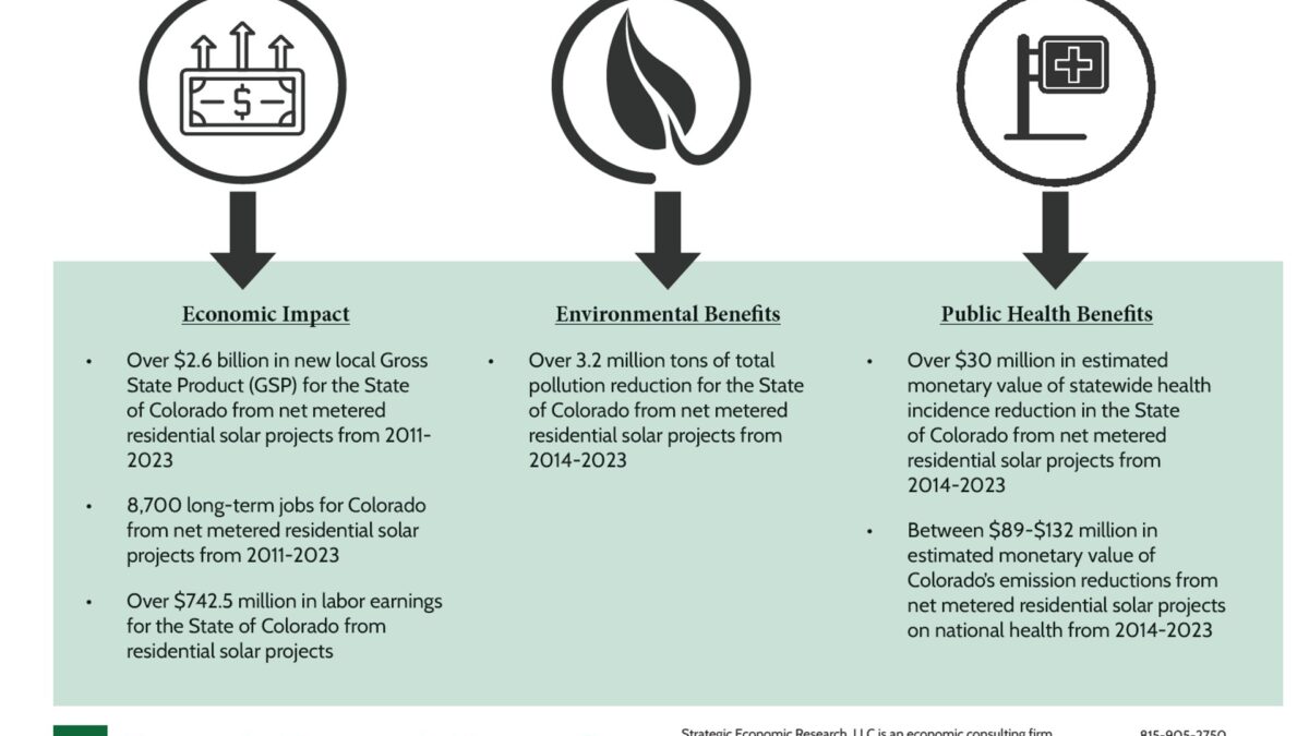 summary of environmental, economic & public health benefits of residential solar in Colorado. Economic includes over $2.6 billion in new gross state product, 8,700 long term jobs & $742.5 million in labor earnings. Environmental includes over 3.2 million tons of pollution reduction. Public health includes over $30 million in health incidence reduction and between $89-$132 million in national health benefits.