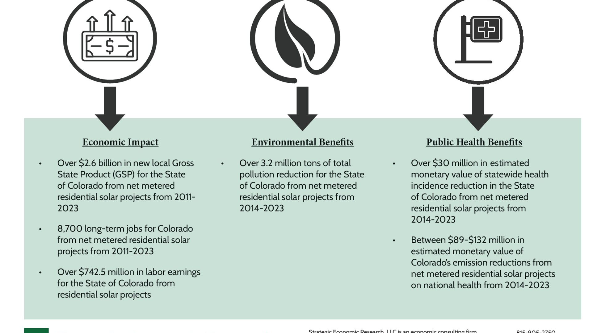 summary of environmental, economic & public health benefits of residential solar in Colorado. Economic includes over $2.6 billion in new gross state product, 8,700 long term jobs & $742.5 million in labor earnings. Environmental includes over 3.2 million tons of pollution reduction. Public health includes over $30 million in health incidence reduction and between $89-$132 million in national health benefits.