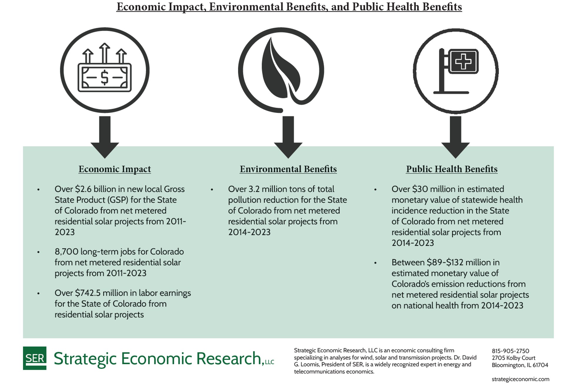 summary of environmental, economic & public health benefits of residential solar in Colorado. Economic includes over $2.6 billion in new gross state product, 8,700 long term jobs & $742.5 million in labor earnings. Environmental includes over 3.2 million tons of pollution reduction. Public health includes over $30 million in health incidence reduction and between $89-$132 million in national health benefits.