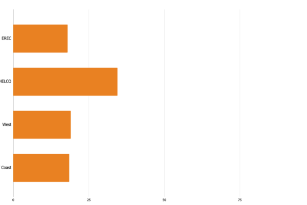 bar chart of scorecard scores out of 100. EREC got 18, West Florida got 19, Gulf Coast got 18.5, & CHELCO got 34.5.