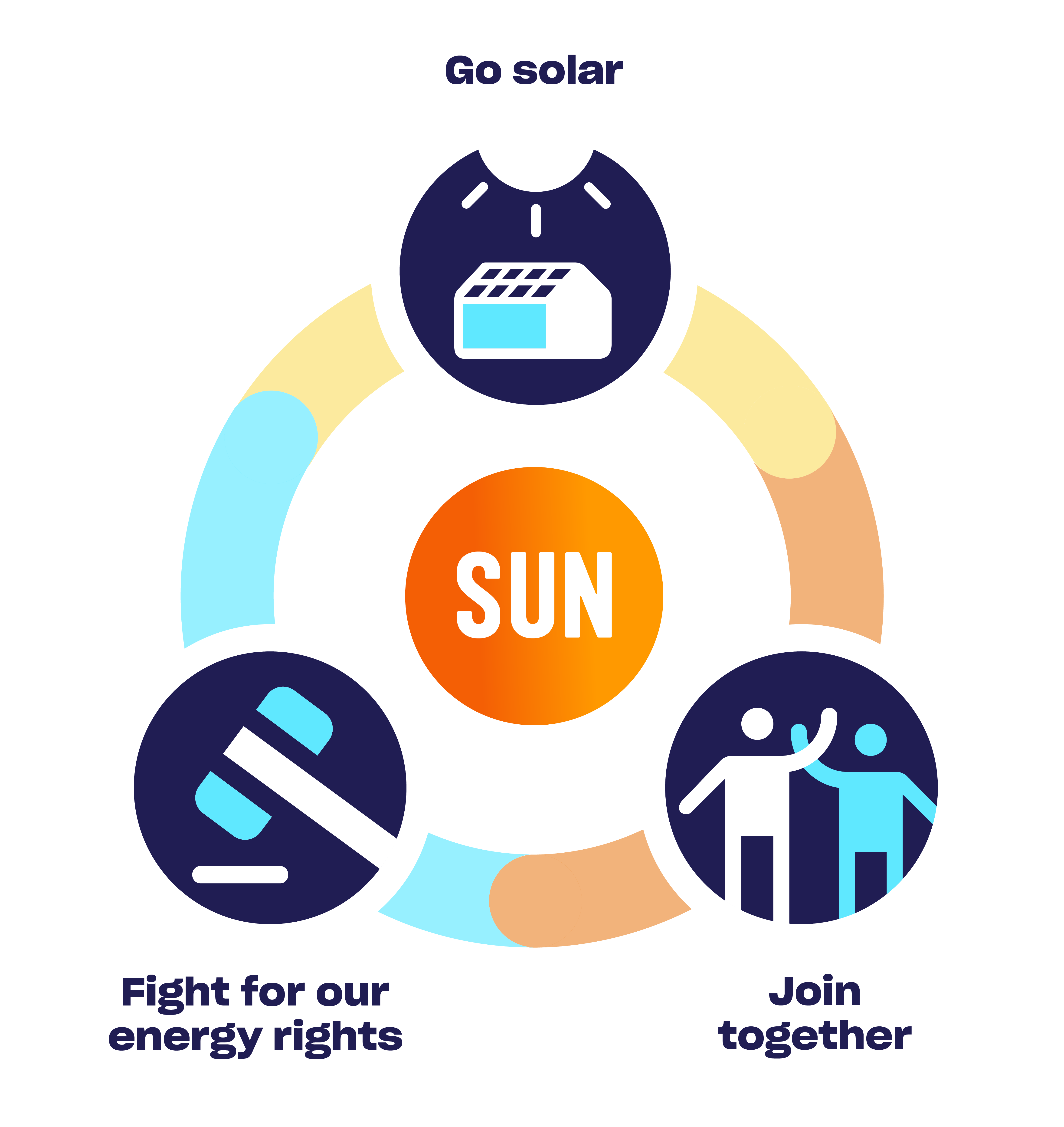 SUN's mission graphic consists of three circular icons revolving around the SUN logo. The first icon is a solar home with the title, "Go Solar". The second icon is two figures raising their arms with the title, "Join together". The third icon is a gavel with the title, "Fight for your energy rights". This graphic represents Solar United Neighbor's theory of change.