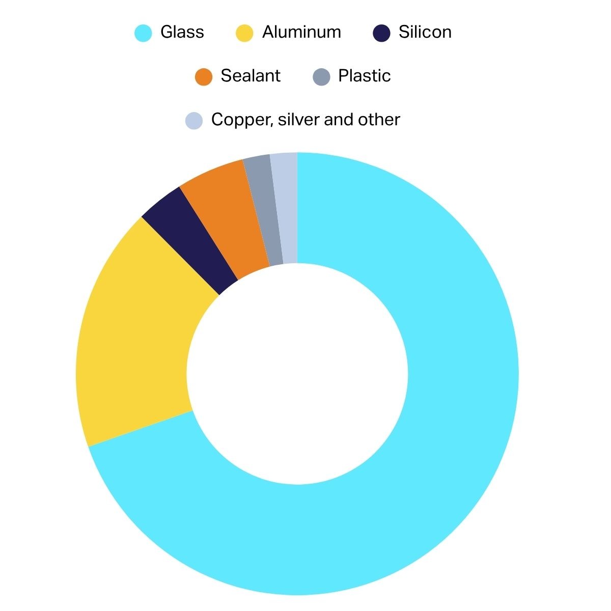 Infographic pie chart showing the ratio of materials used in solar panels