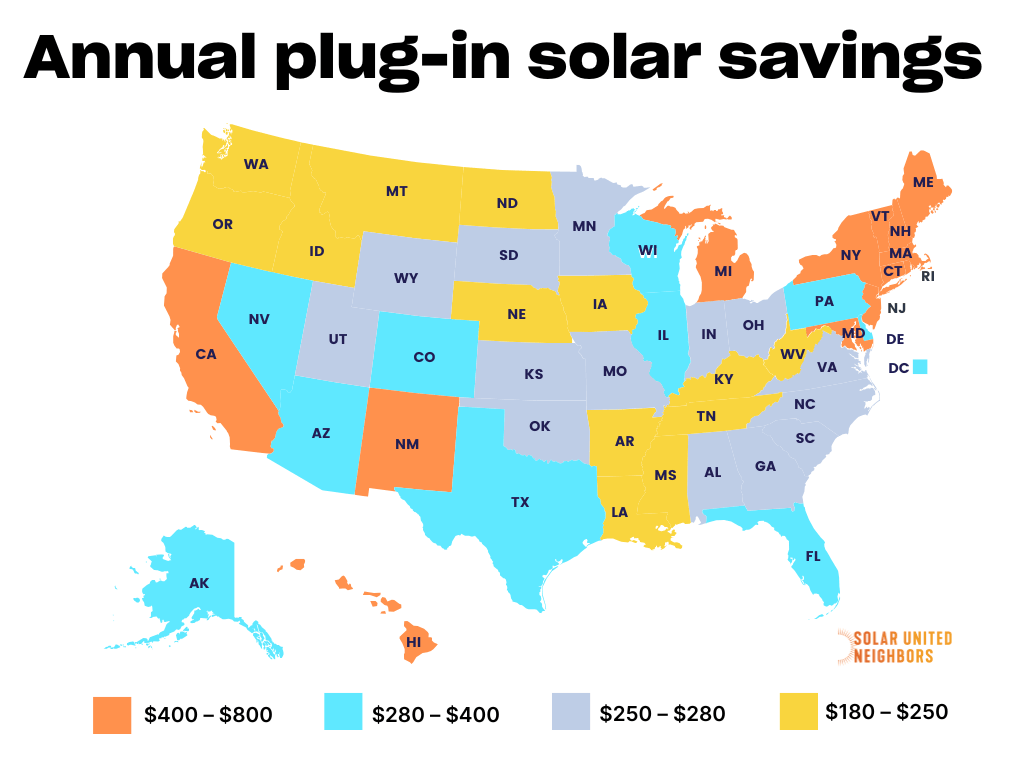 Plug-in solar can save consumers $250–400 annually in the U.S.