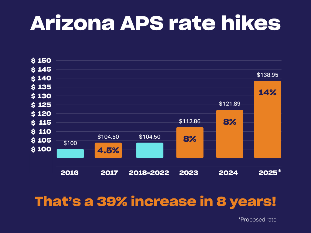 Graph showing a 39% rate increase over eight years.