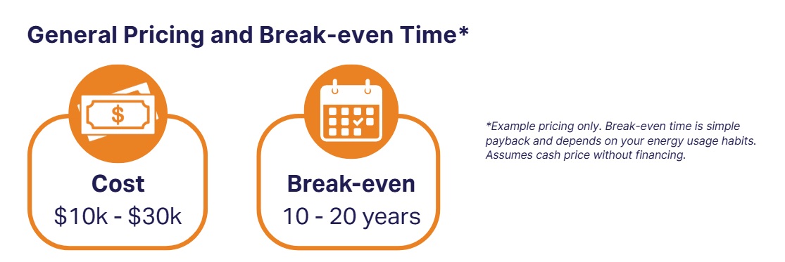 General Pricing and Break-even Time*
Cost: $10k-$30k
Break-even" 10-20 years
*Example pricing only. Break-even time is simple payback and depends on your energy usage habits. Assumes cash price without financing.